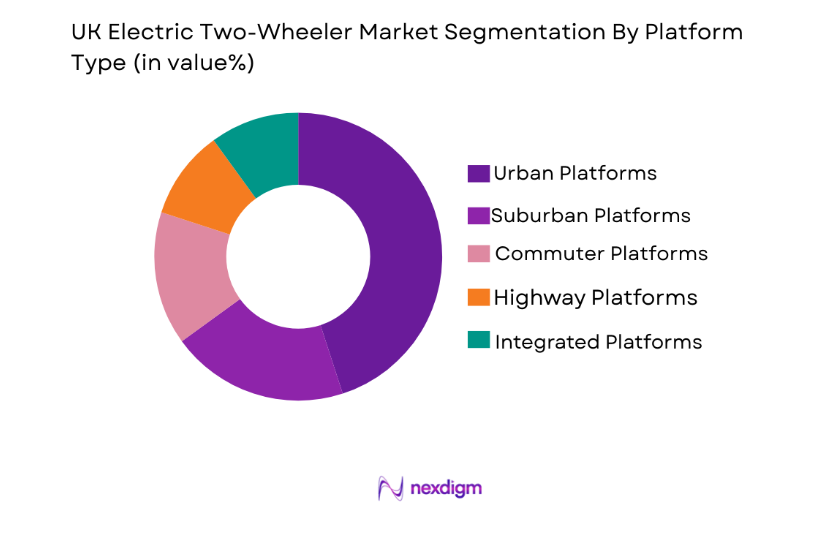 UK Electric Two-Wheeler Market by platform type