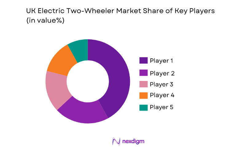 UK Electric Two-Wheeler Market key players