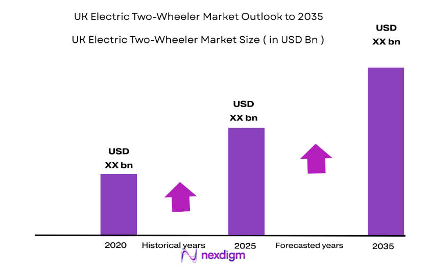 UK Electric Two-Wheeler Market size