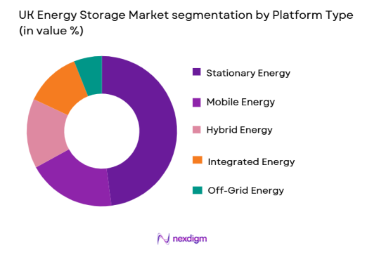 UK Energy Storage Market segmentation by platform type