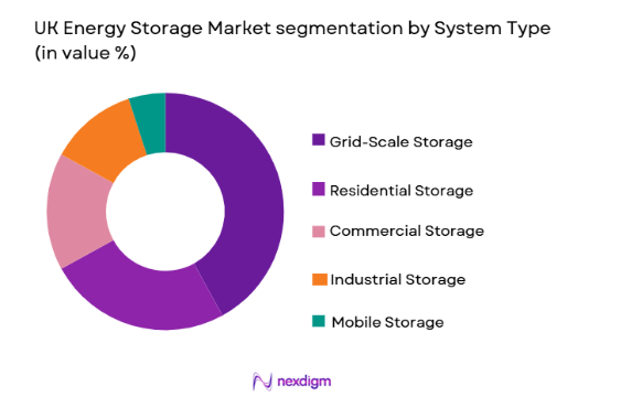 UK Energy Storage Market segmentation by system type