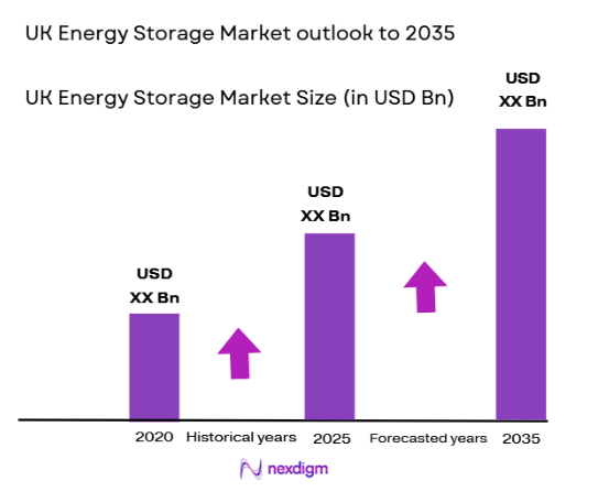 UK Energy Storage Market size