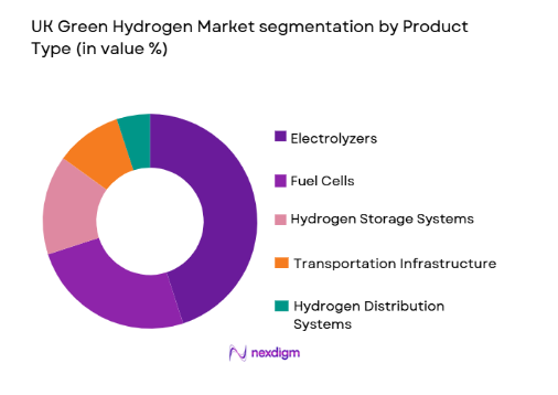 UK Green Hydrogen Market segmentation by product type