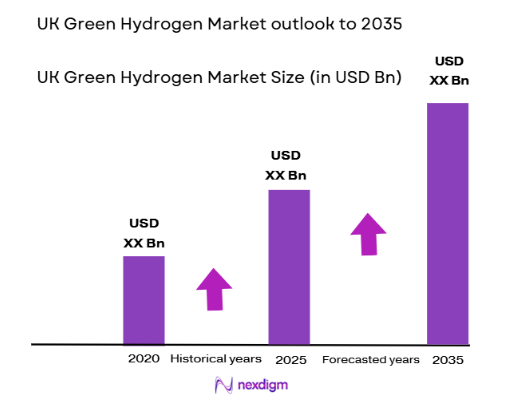 UK Green Hydrogen Market size