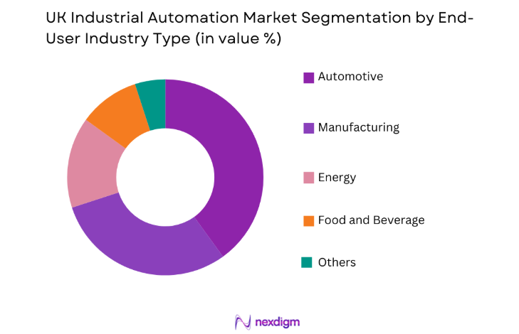 UK Industrial Automation Market by end user