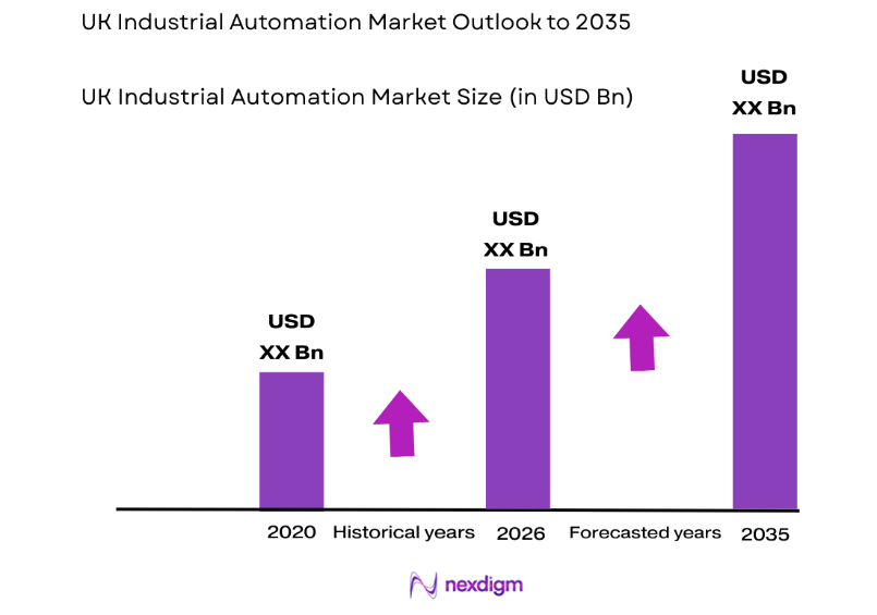 UK Industrial Automation Market size