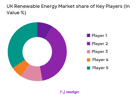 UK Renewable Energy Market share of key players