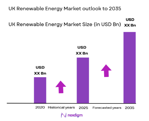 UK Renewable Energy Market size