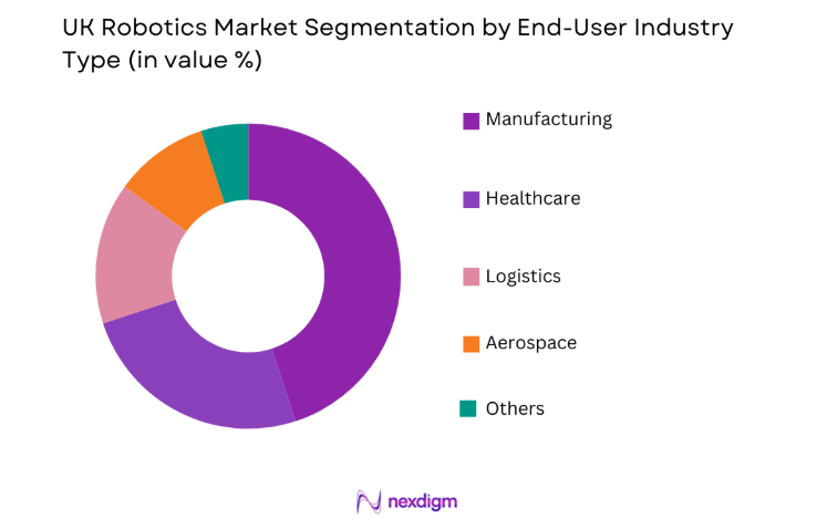 UK Robotics Market by end user