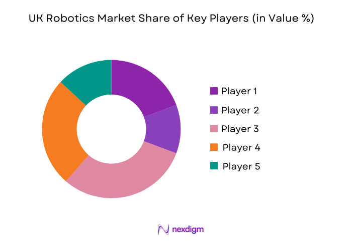 UK Robotics Market key players