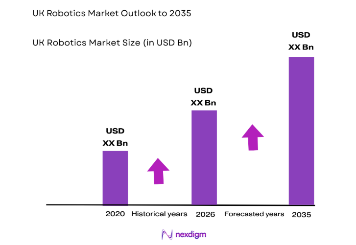 UK Robotics Market size
