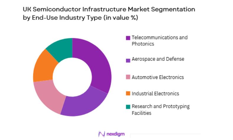 UK Semiconductor Infrastructure Market by end use