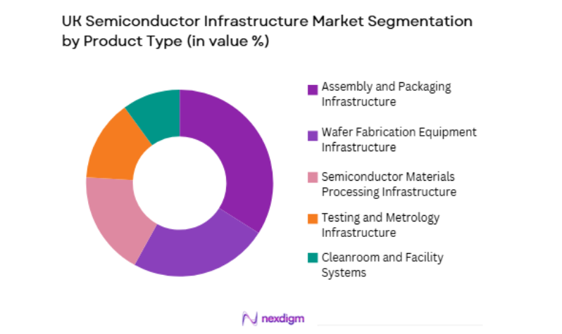 UK Semiconductor Infrastructure Market by product type
