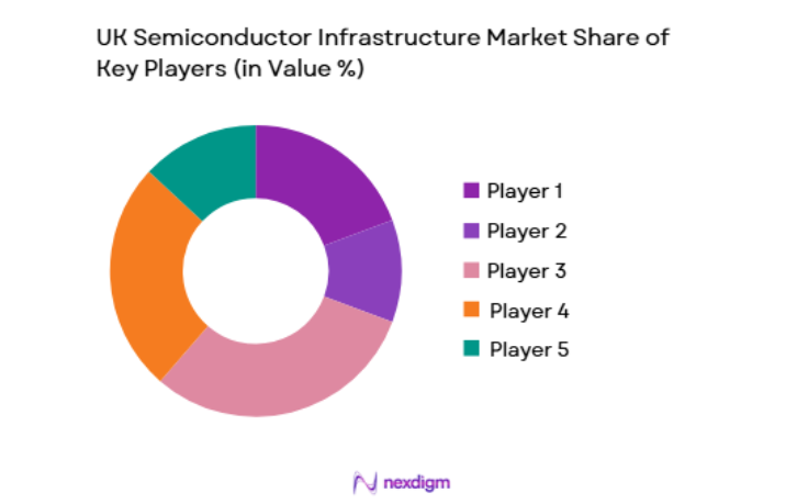 UK Semiconductor Infrastructure Market key players