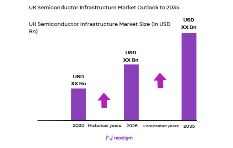 UK Semiconductor Infrastructure Market size