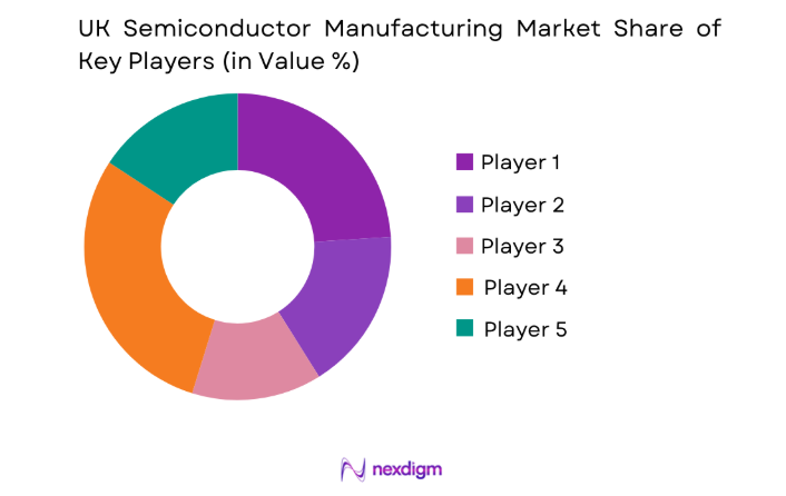 UK Semiconductor Manufacturing Market key players