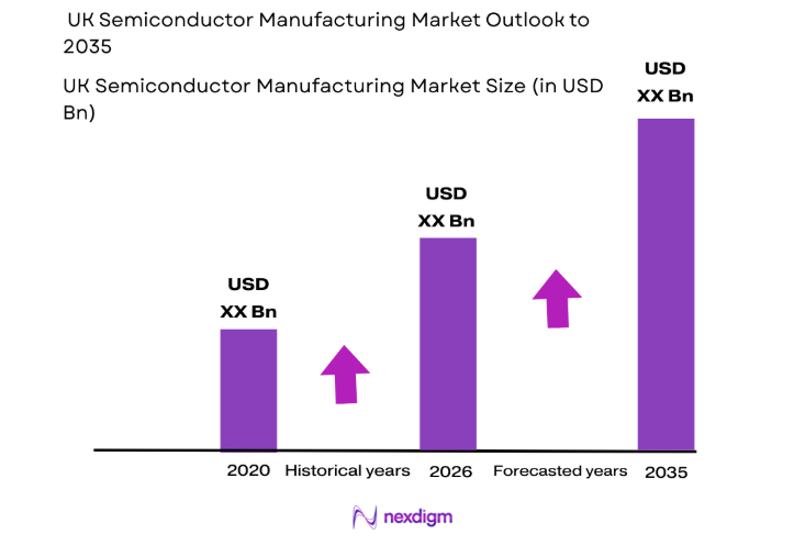 UK Semiconductor Manufacturing Market size