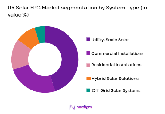 UK Solar EPC Market segmentation by system type