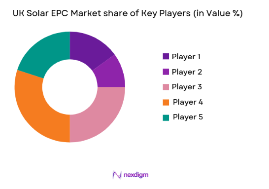 UK Solar EPC Market share of key players