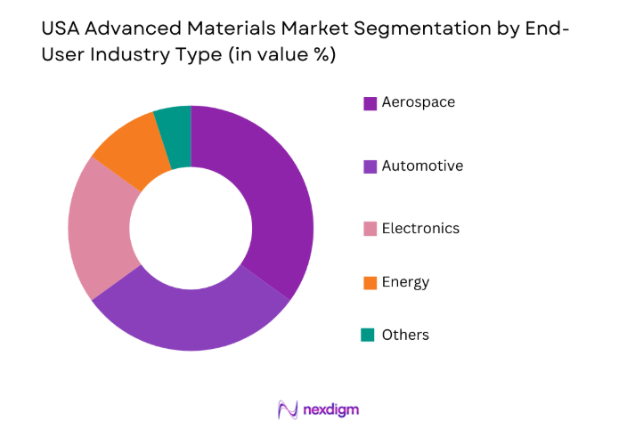 USA Advanced Materials Market by end user