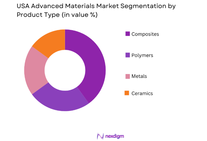 USA Advanced Materials Market by product type