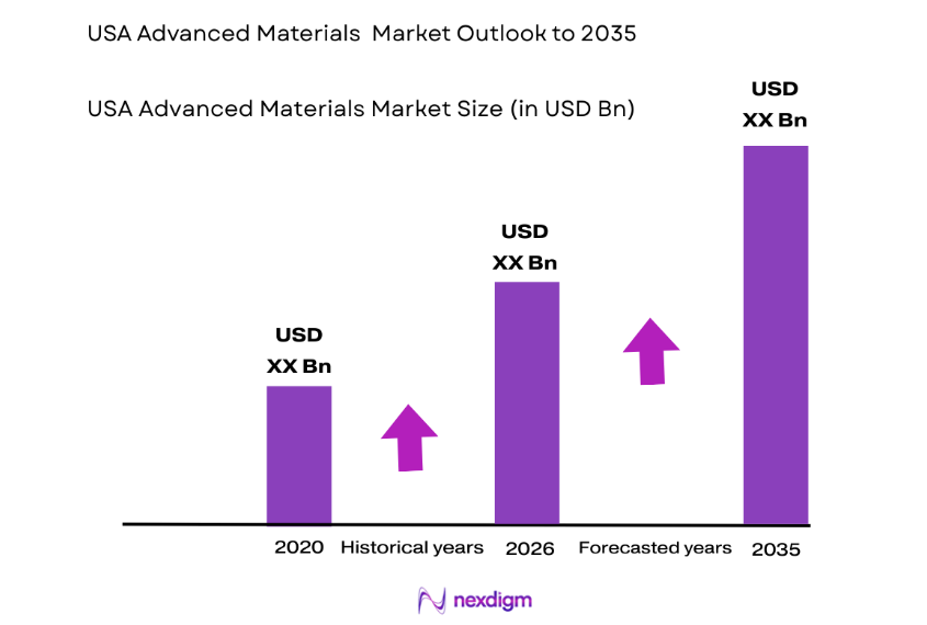 USA Advanced Materials Market size