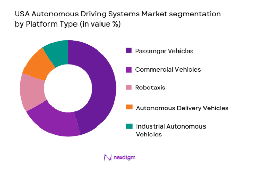 USA Autonomous Driving Systems Market segmentation by platform type
