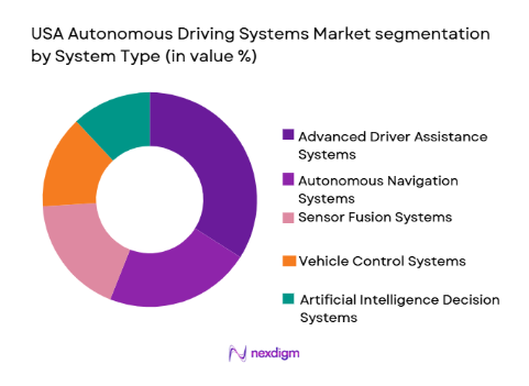 USA Autonomous Driving Systems Market segmentation by system type