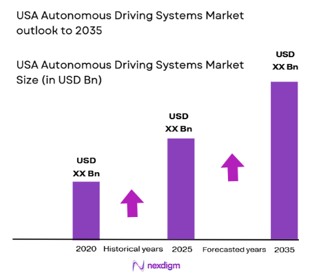 USA Autonomous Driving Systems Market size