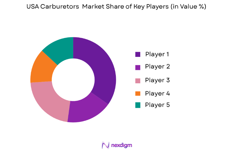 USA Carburetors Market key players