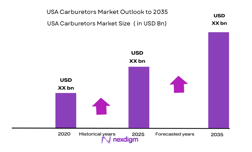 USA Carburetors Market size