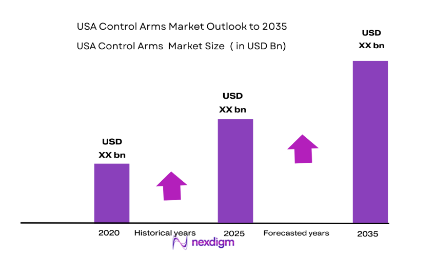 USA Control Arms Market size