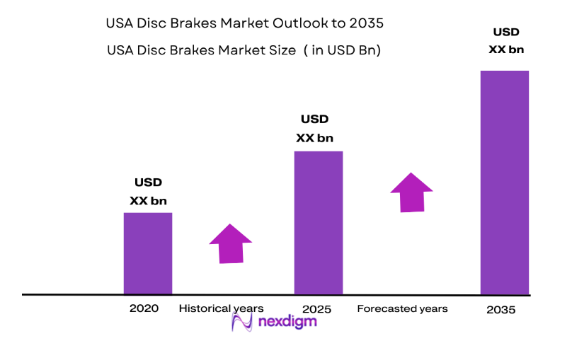 USA Disc Brakes Market size