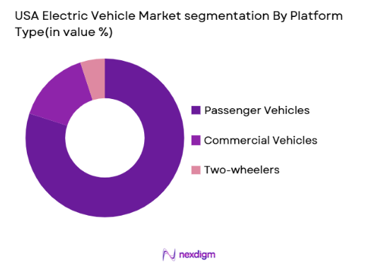 USA Electric Vehicle Market segmentation by platform type