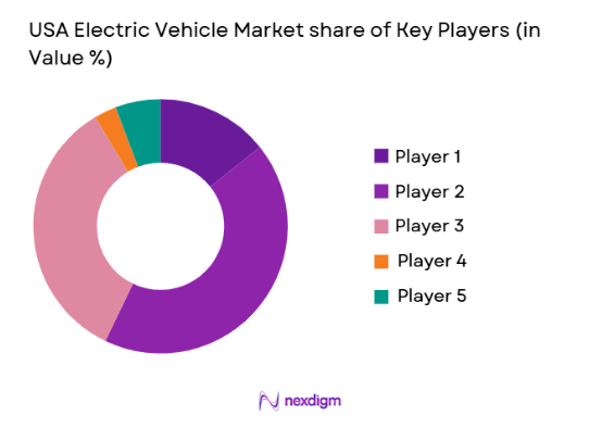 USA Electric Vehicle Market share of key players