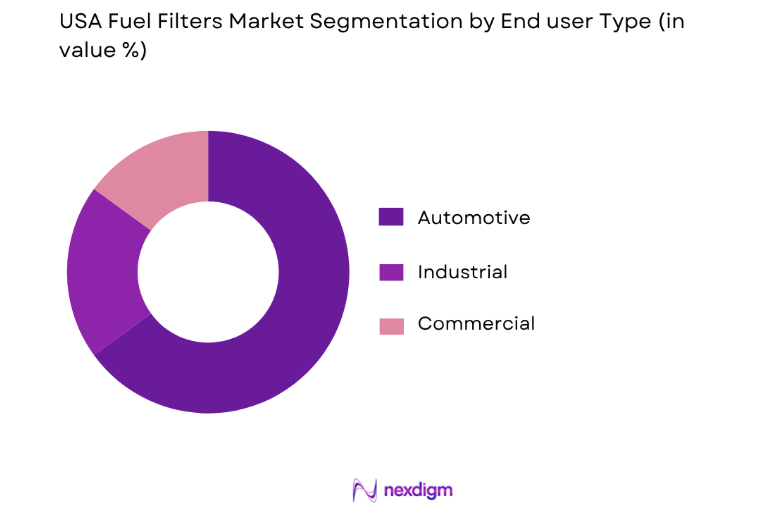USA Fuel Filters Market by end user