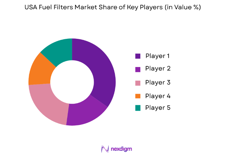 USA Fuel Filters Market key players