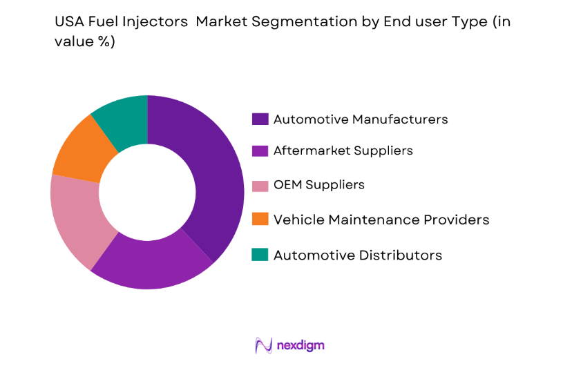 USA Fuel Injectors Market by end user