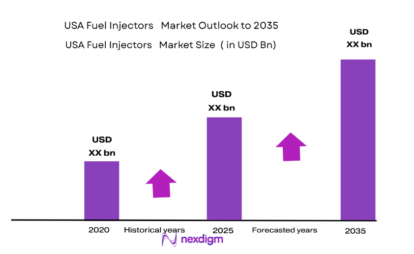 USA Fuel Injectors Market size