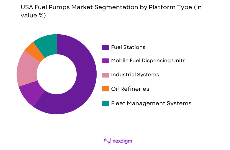USA Fuel Pumps Market by platform type