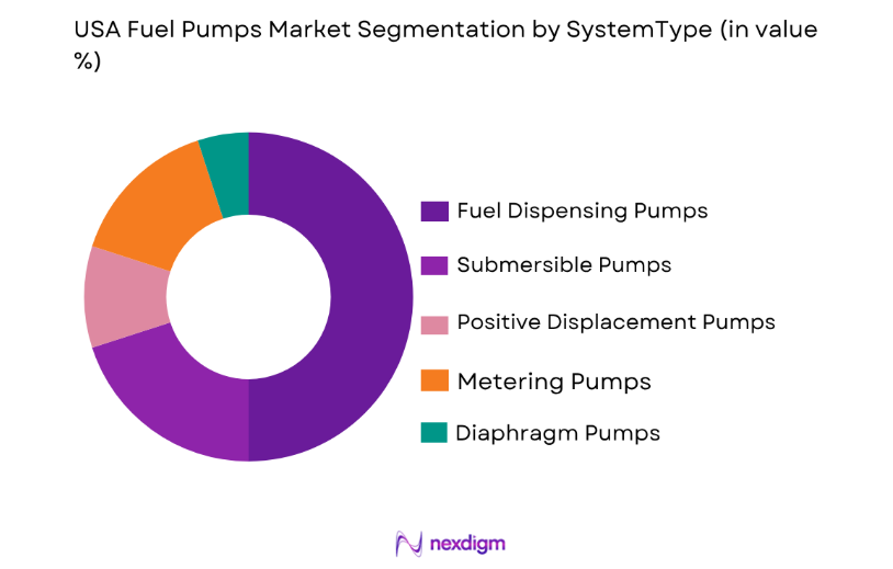 USA Fuel Pumps Market by system type