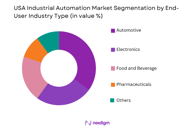 USA Industrial Automation Market by end user