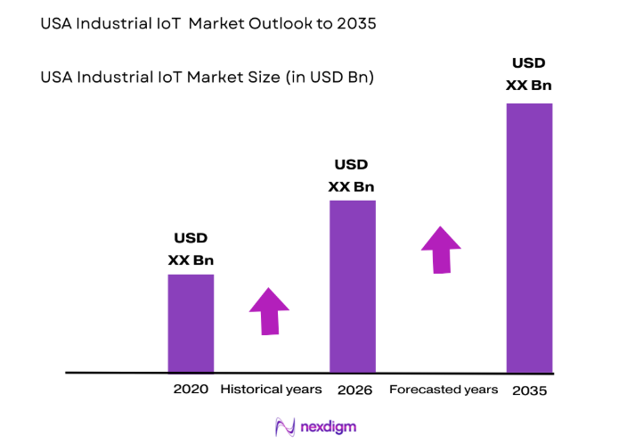 USA Industrial IoT Market size