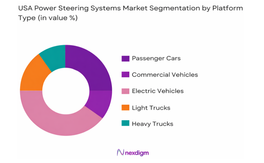 USA Power Steering Systems Market by platform type