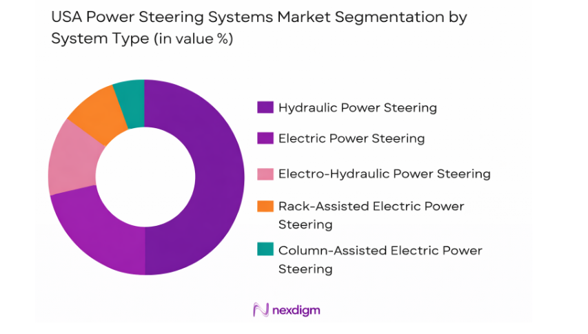 USA Power Steering Systems Market by product type