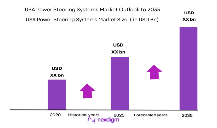 USA Power Steering Systems Market size