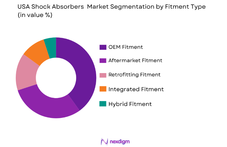 USA Shock Absorbers Market by fitment type