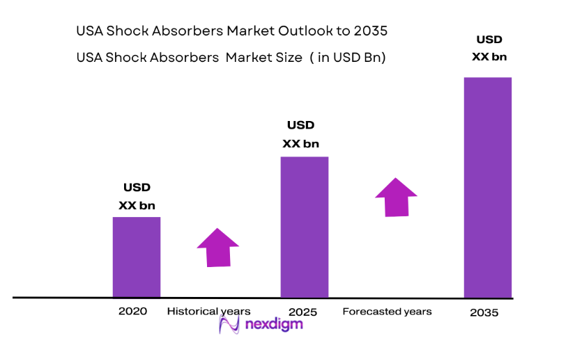 USA Shock Absorbers Market size