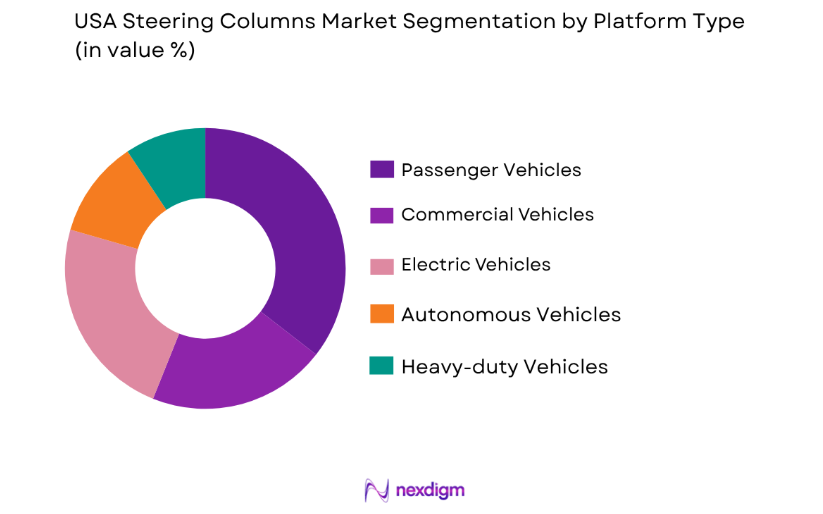 USA Steering Columns Market by platform type