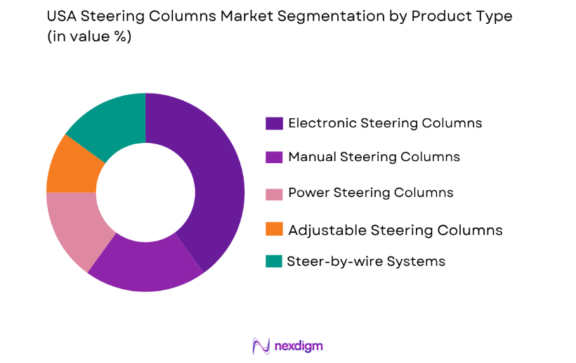 USA Steering Columns Market by product type